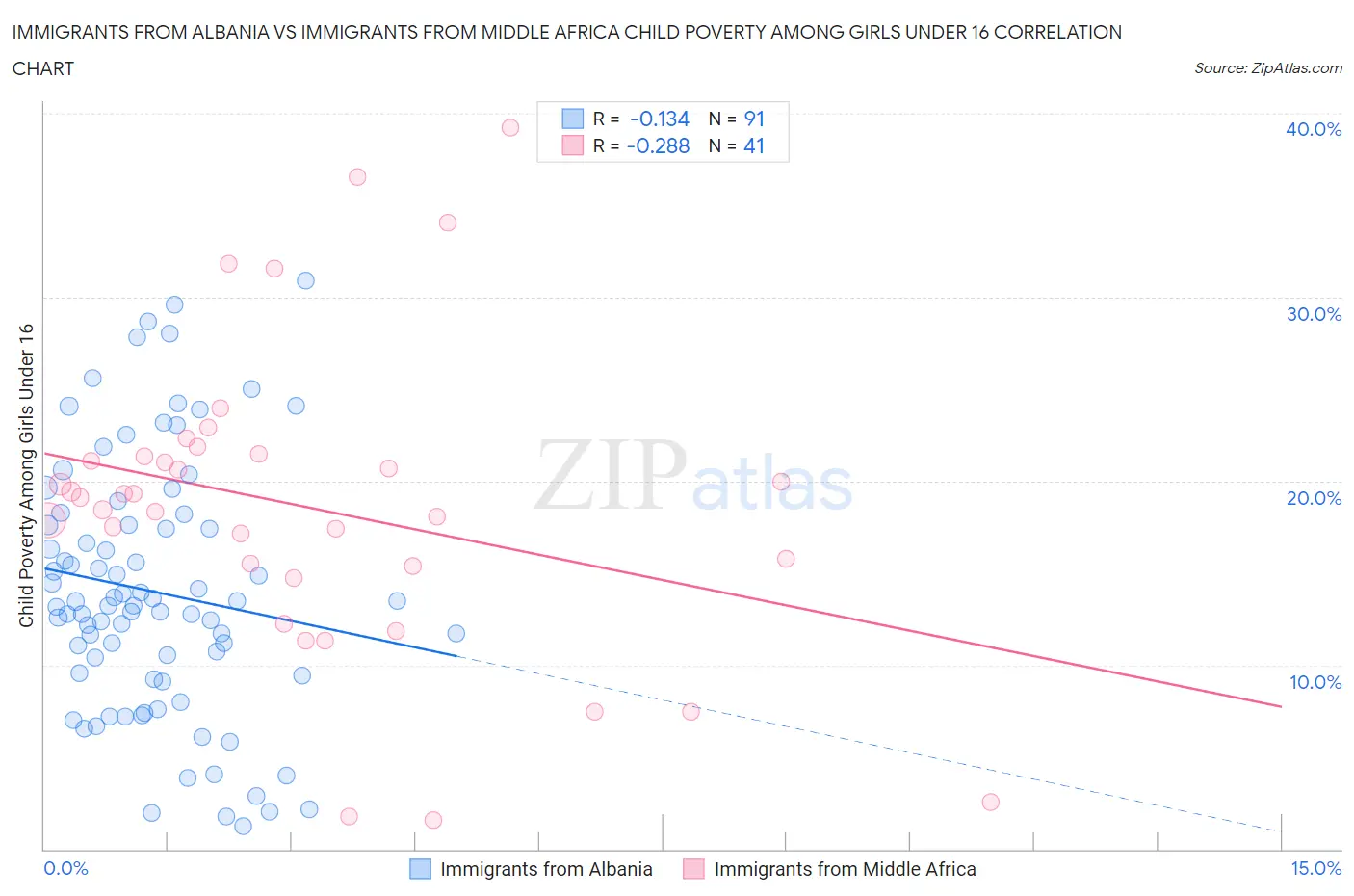 Immigrants from Albania vs Immigrants from Middle Africa Child Poverty Among Girls Under 16