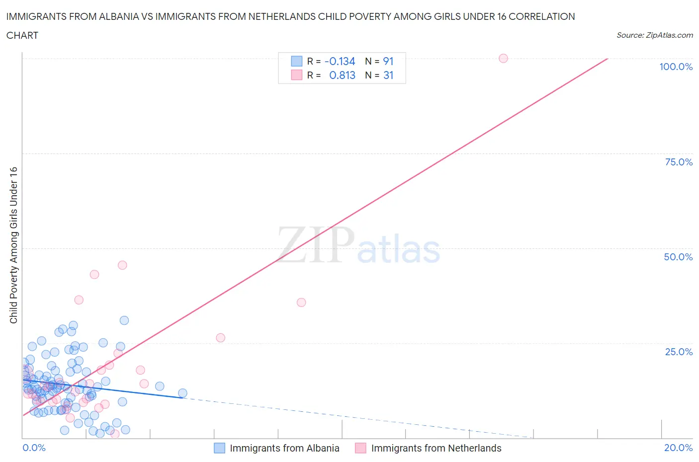 Immigrants from Albania vs Immigrants from Netherlands Child Poverty Among Girls Under 16