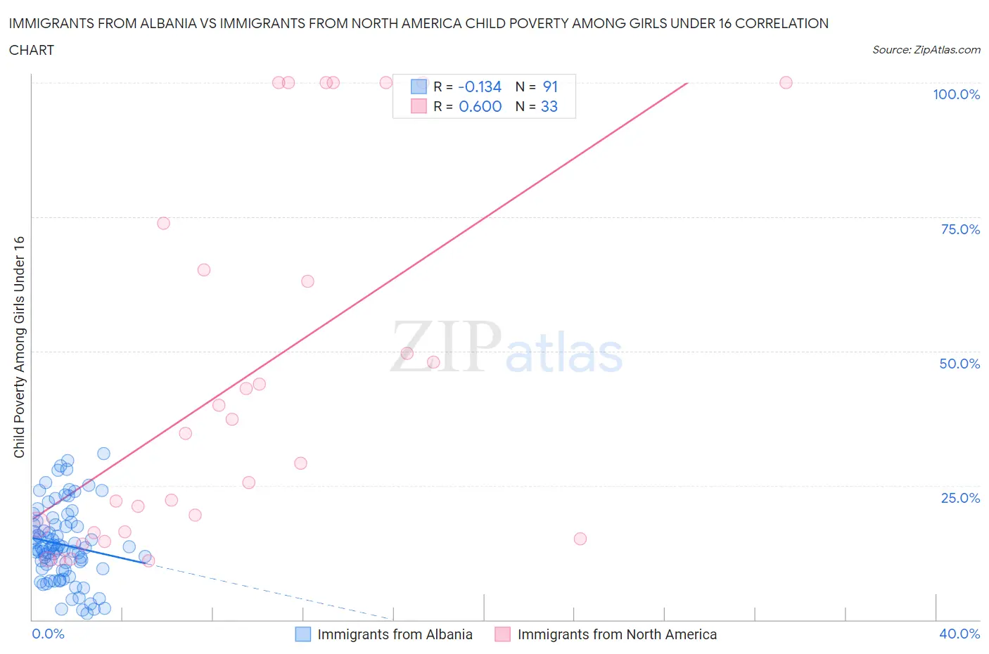 Immigrants from Albania vs Immigrants from North America Child Poverty Among Girls Under 16