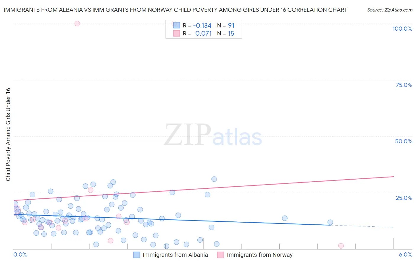 Immigrants from Albania vs Immigrants from Norway Child Poverty Among Girls Under 16
