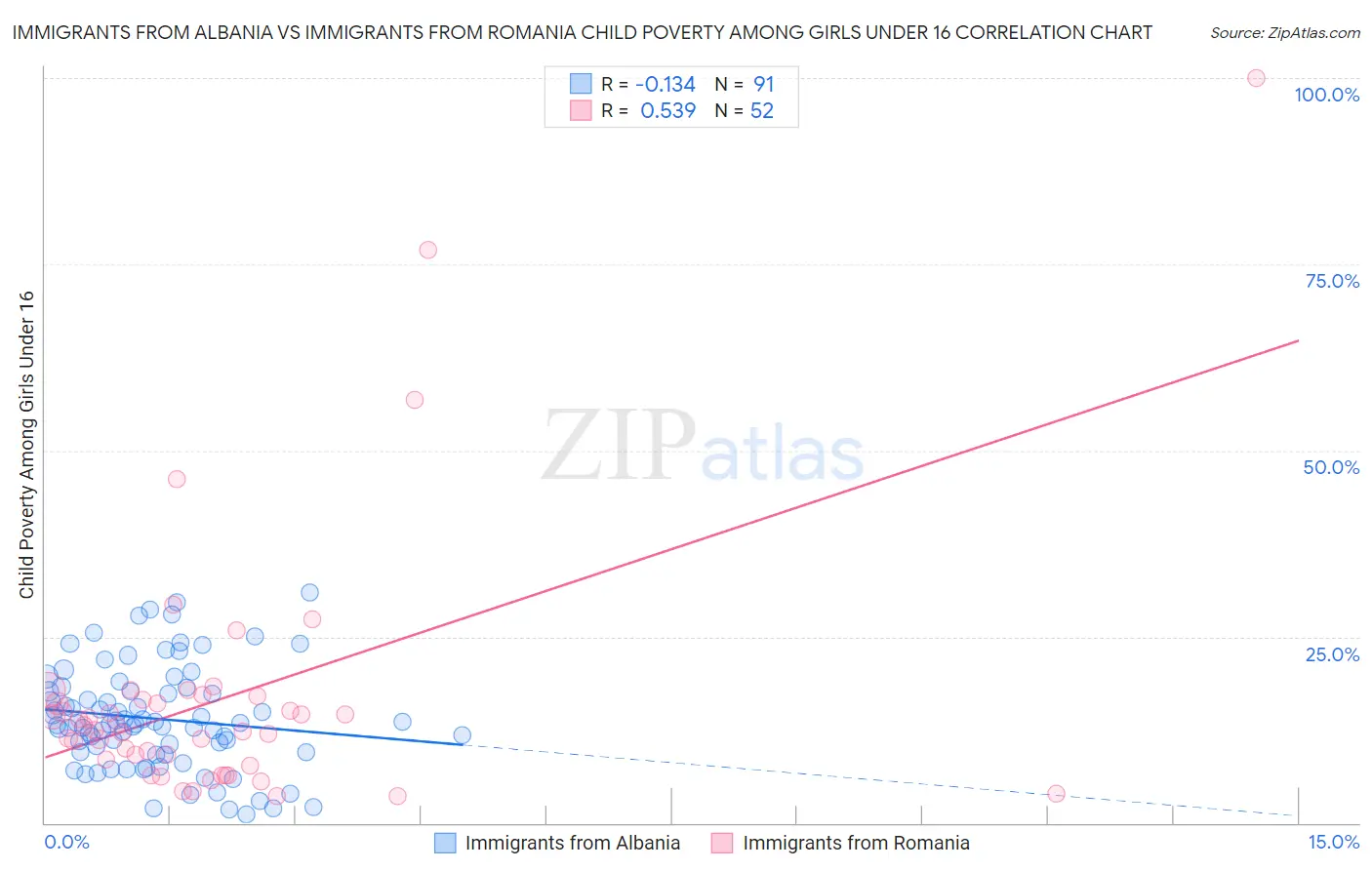 Immigrants from Albania vs Immigrants from Romania Child Poverty Among Girls Under 16