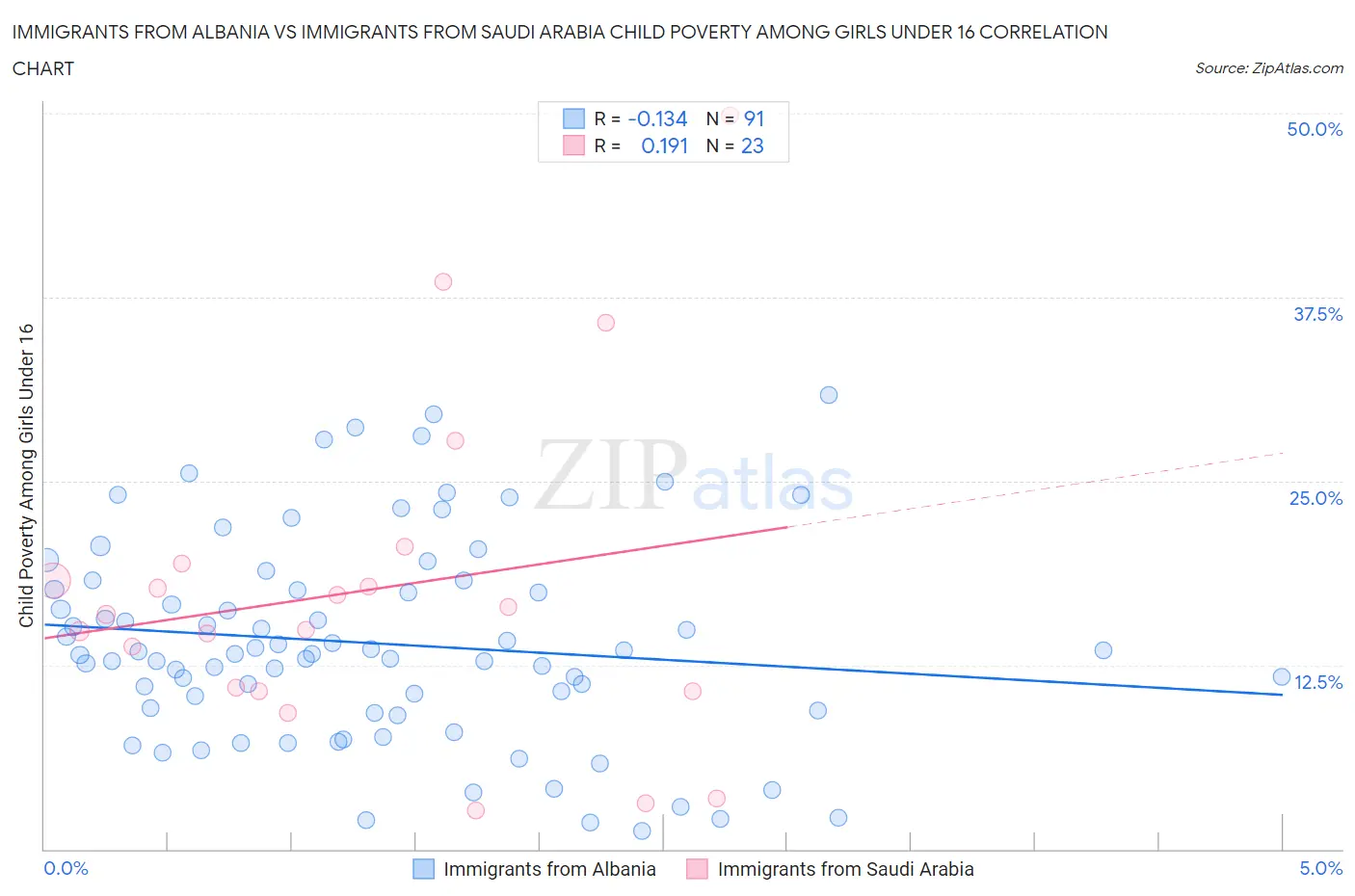 Immigrants from Albania vs Immigrants from Saudi Arabia Child Poverty Among Girls Under 16