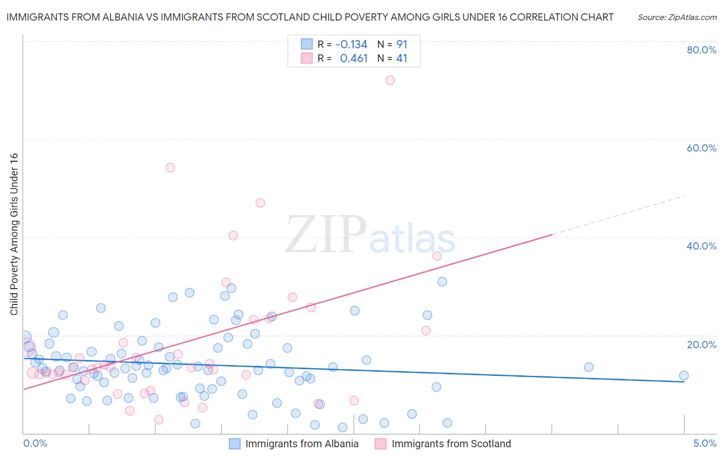 Immigrants from Albania vs Immigrants from Scotland Child Poverty Among Girls Under 16