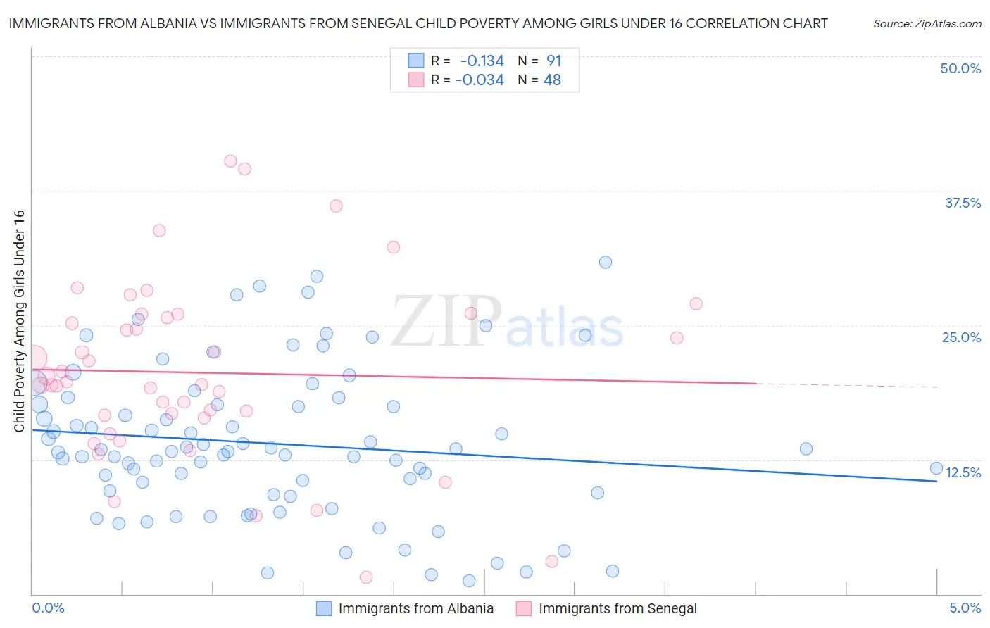 Immigrants from Albania vs Immigrants from Senegal Child Poverty Among Girls Under 16