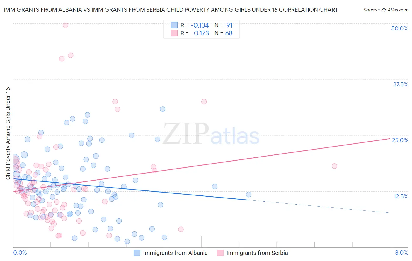 Immigrants from Albania vs Immigrants from Serbia Child Poverty Among Girls Under 16