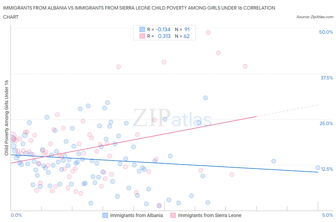 Immigrants from Albania vs Immigrants from Sierra Leone Child Poverty Among Girls Under 16