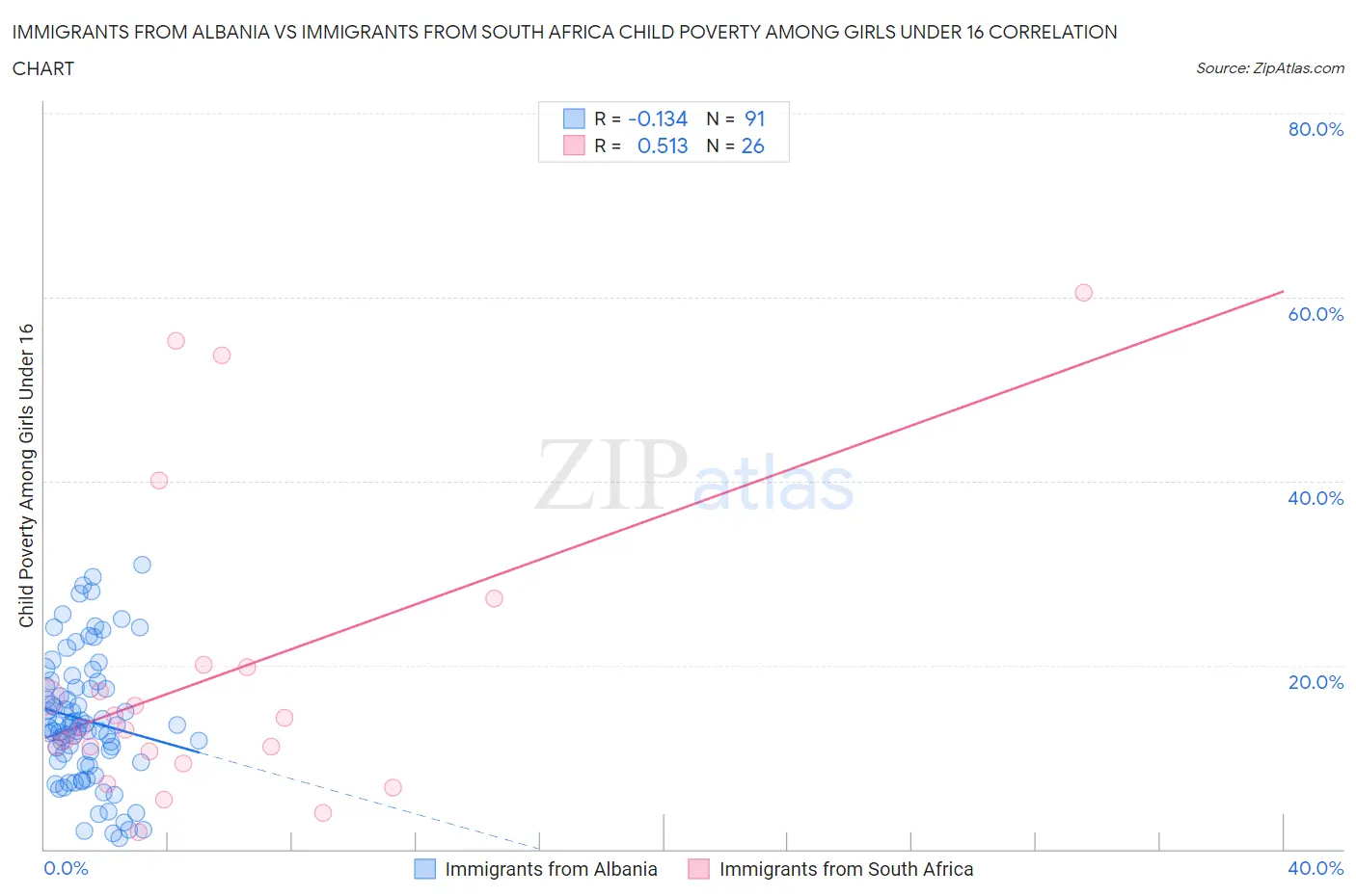 Immigrants from Albania vs Immigrants from South Africa Child Poverty Among Girls Under 16