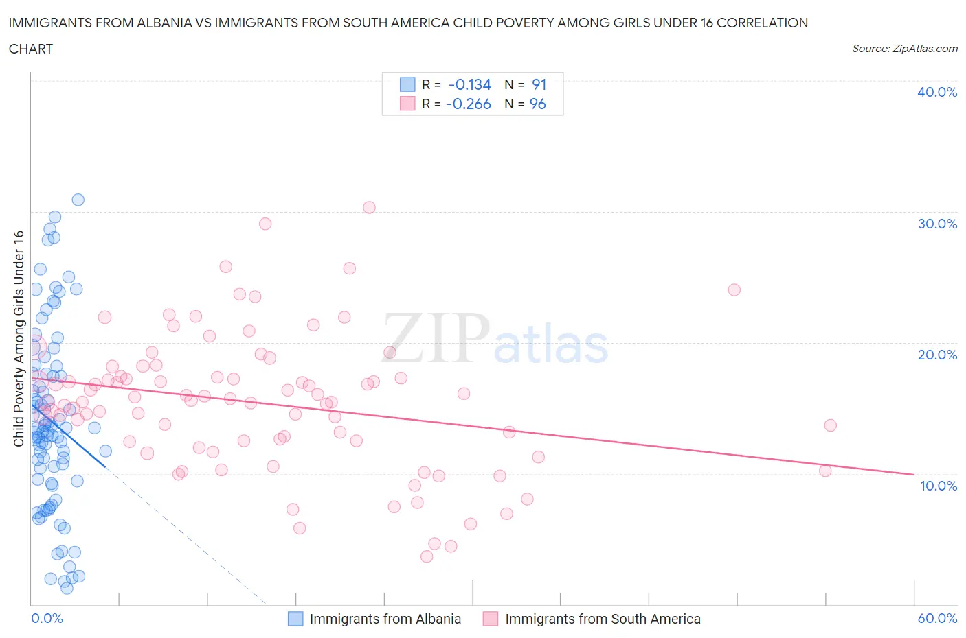 Immigrants from Albania vs Immigrants from South America Child Poverty Among Girls Under 16