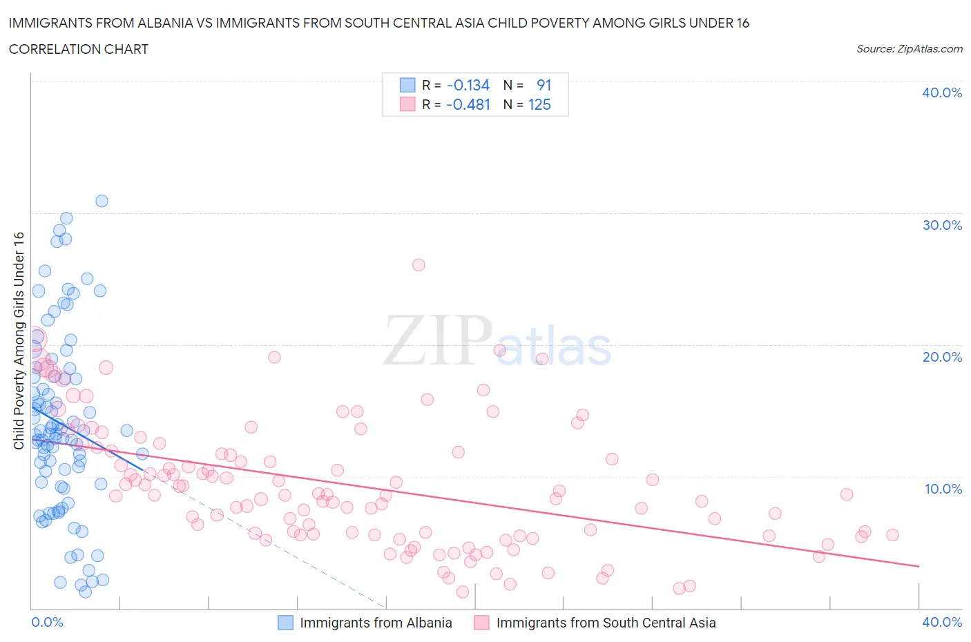 Immigrants from Albania vs Immigrants from South Central Asia Child Poverty Among Girls Under 16