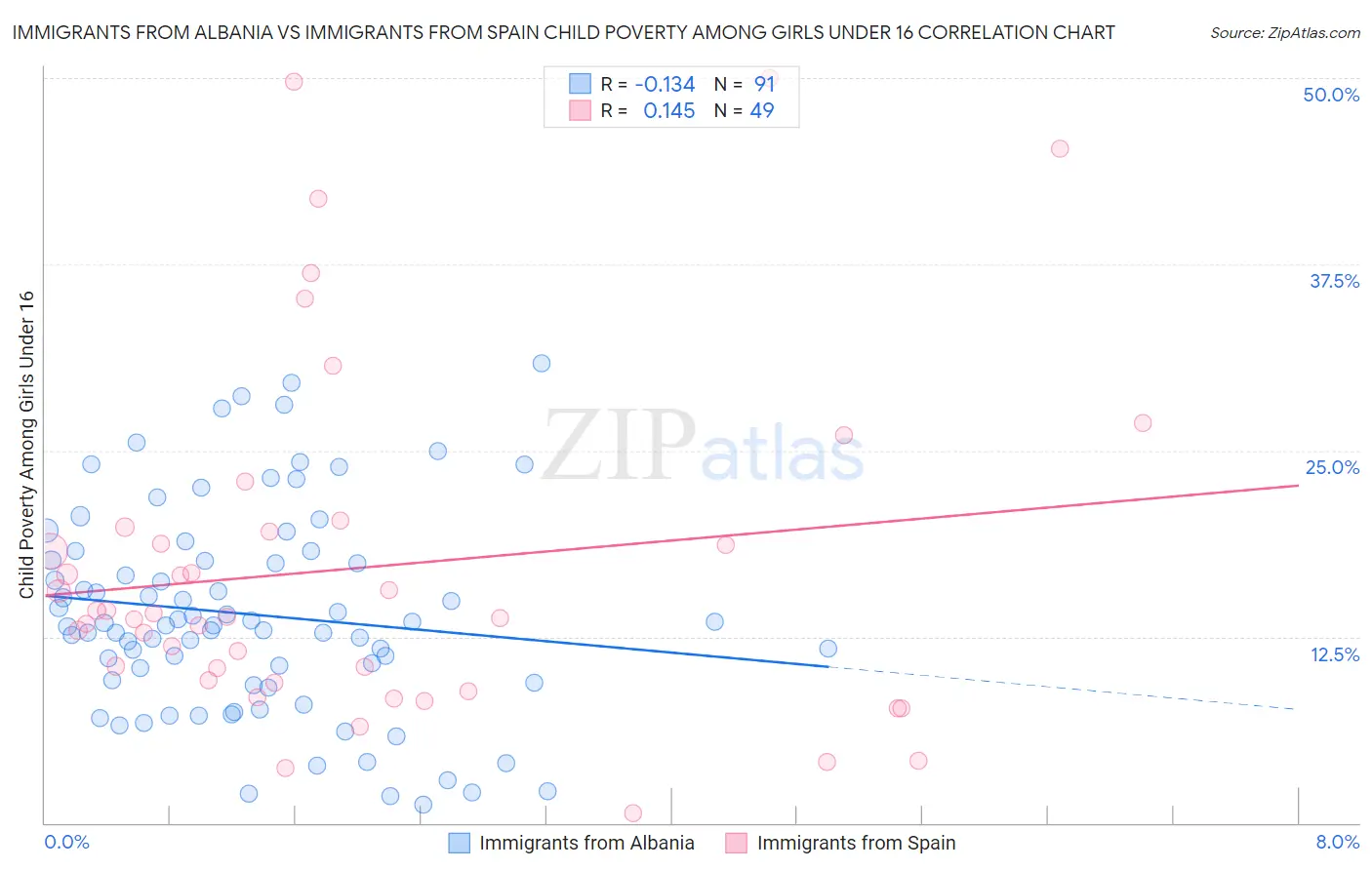 Immigrants from Albania vs Immigrants from Spain Child Poverty Among Girls Under 16