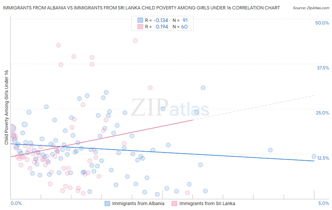 Immigrants from Albania vs Immigrants from Sri Lanka Child Poverty Among Girls Under 16