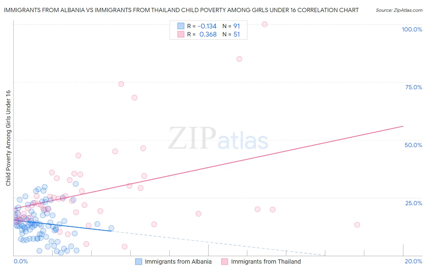 Immigrants from Albania vs Immigrants from Thailand Child Poverty Among Girls Under 16