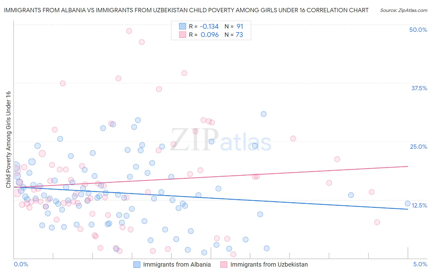 Immigrants from Albania vs Immigrants from Uzbekistan Child Poverty Among Girls Under 16