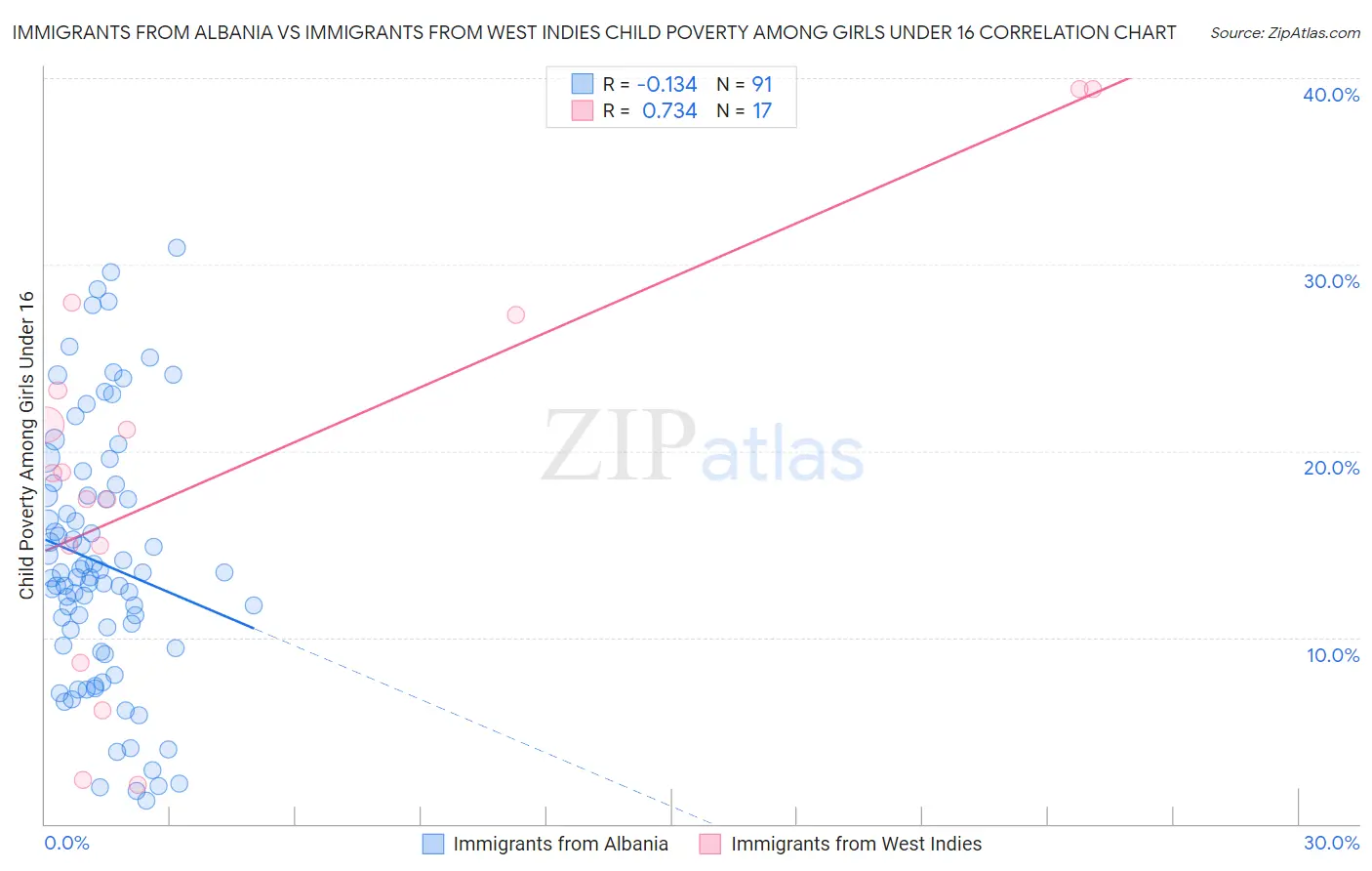 Immigrants from Albania vs Immigrants from West Indies Child Poverty Among Girls Under 16