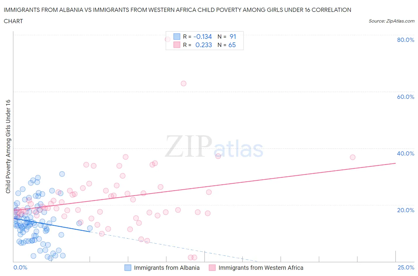 Immigrants from Albania vs Immigrants from Western Africa Child Poverty Among Girls Under 16