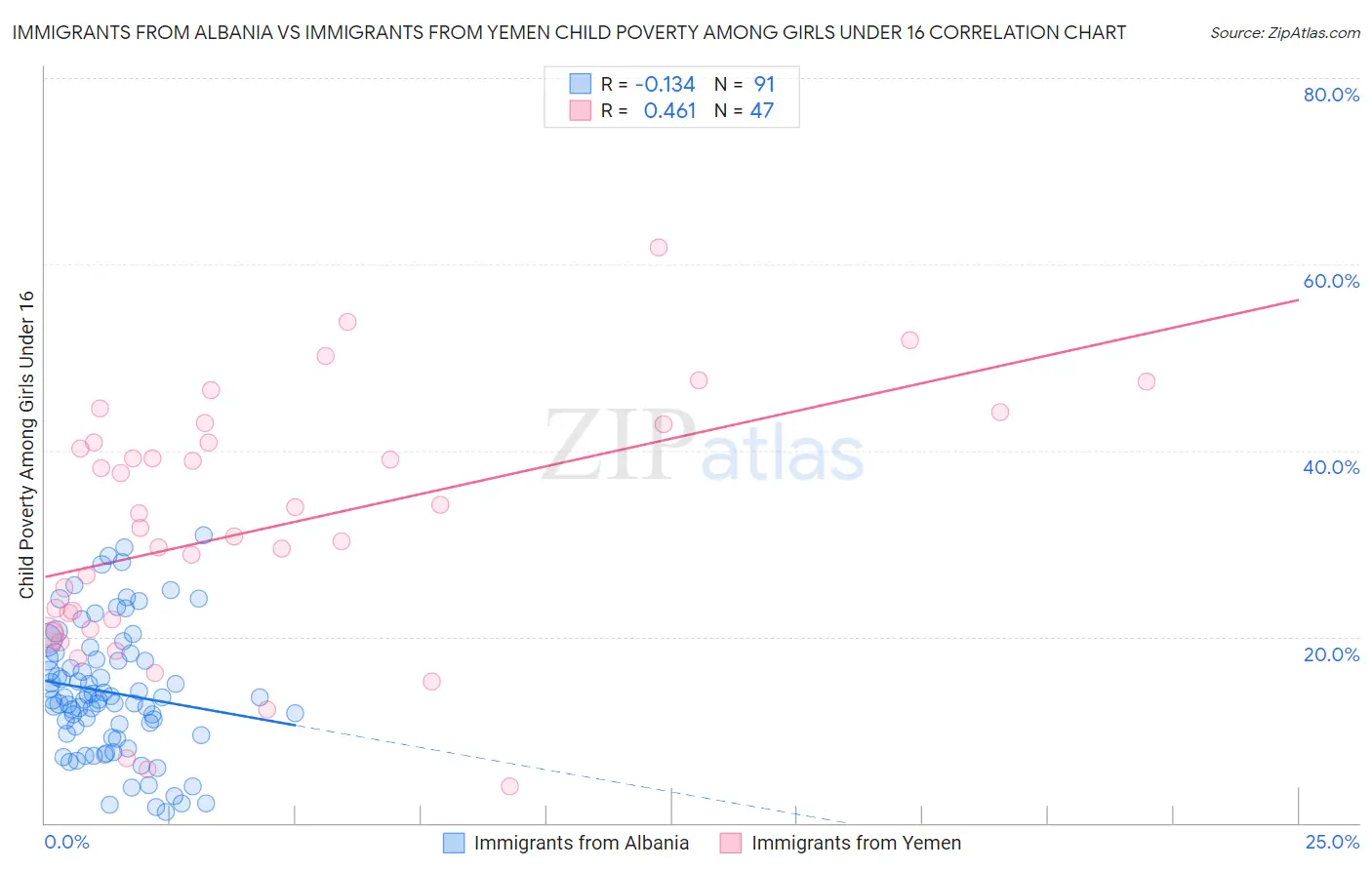 Immigrants from Albania vs Immigrants from Yemen Child Poverty Among Girls Under 16