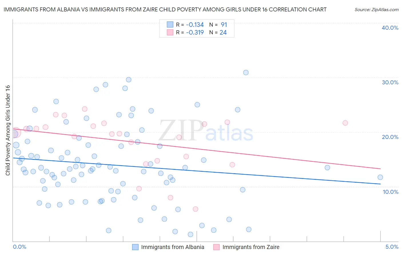 Immigrants from Albania vs Immigrants from Zaire Child Poverty Among Girls Under 16