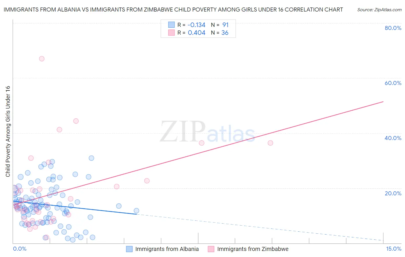 Immigrants from Albania vs Immigrants from Zimbabwe Child Poverty Among Girls Under 16