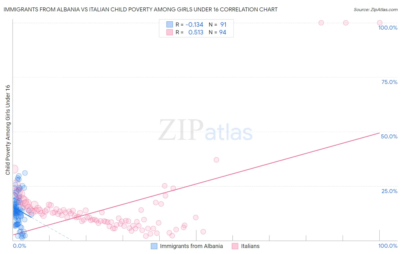 Immigrants from Albania vs Italian Child Poverty Among Girls Under 16