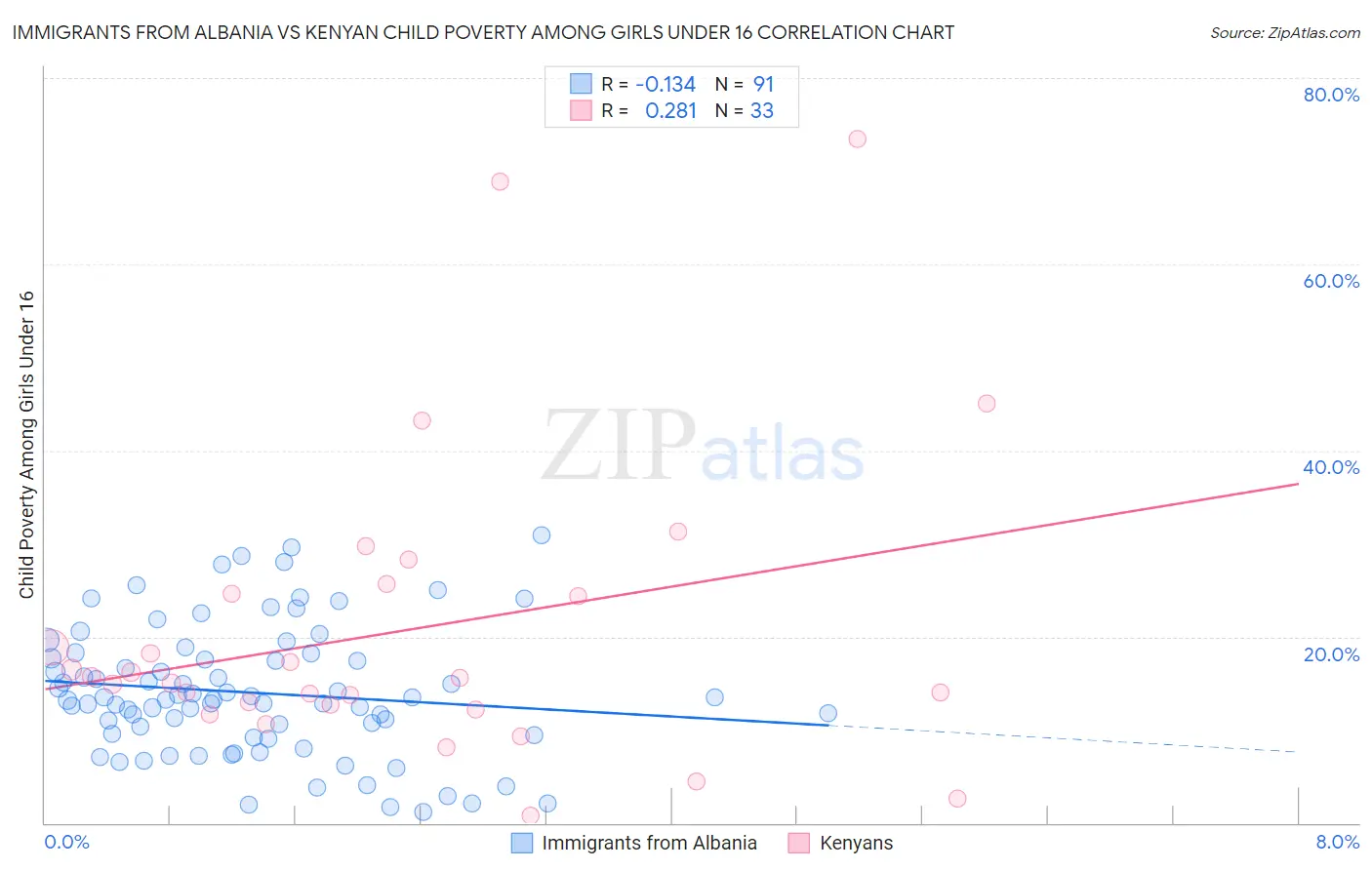 Immigrants from Albania vs Kenyan Child Poverty Among Girls Under 16