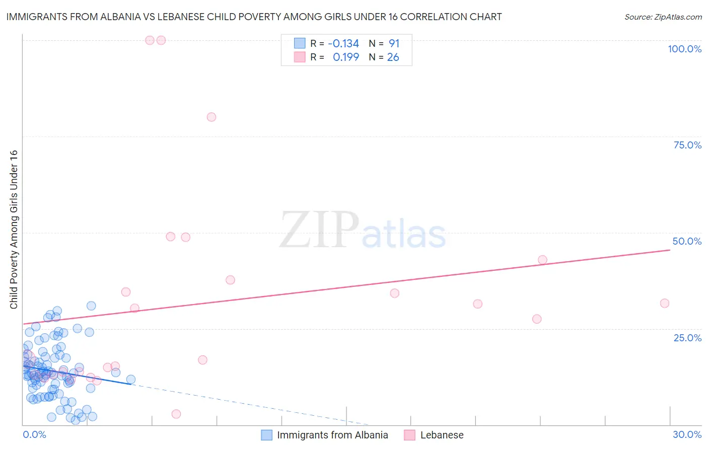 Immigrants from Albania vs Lebanese Child Poverty Among Girls Under 16