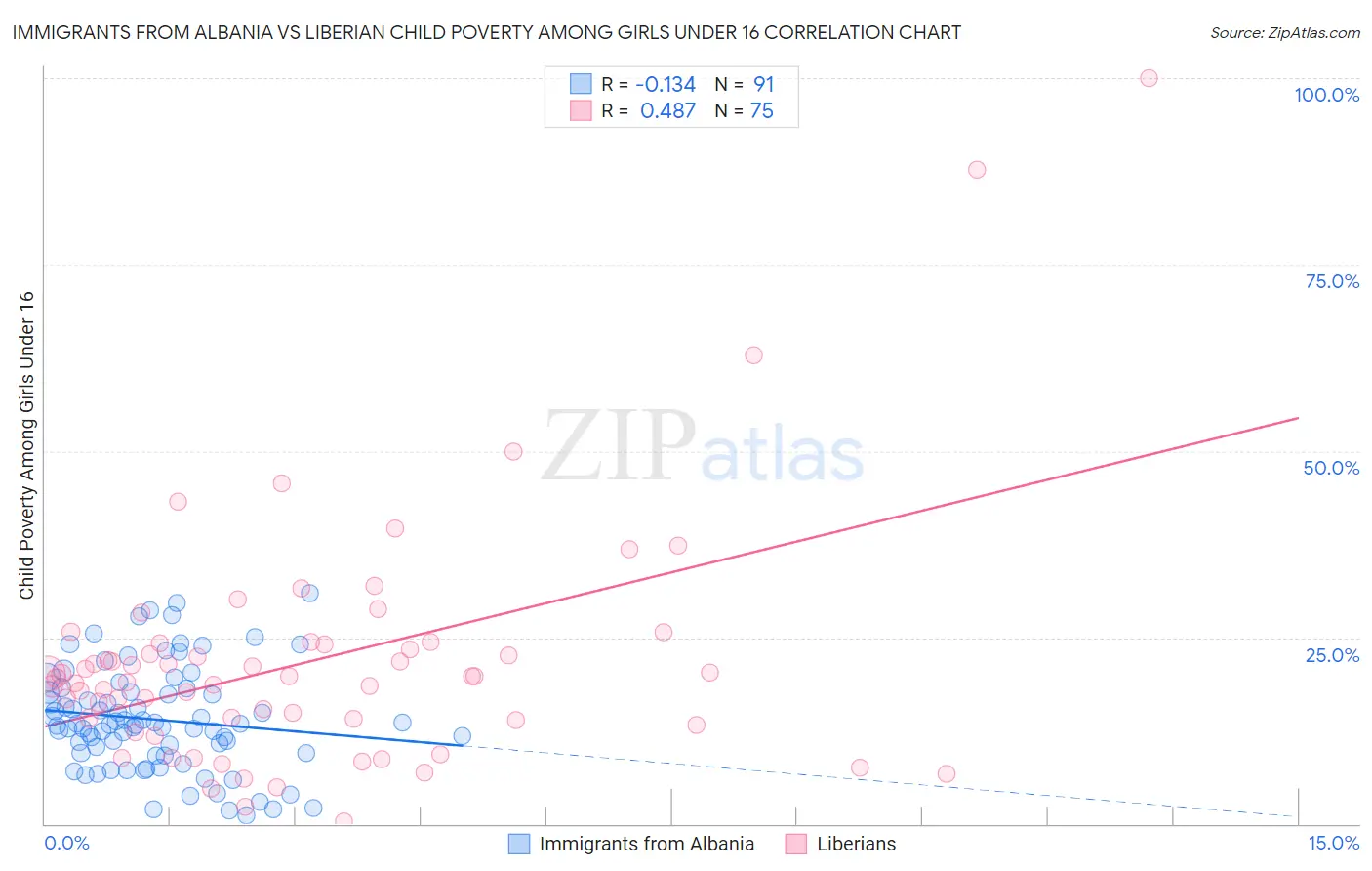 Immigrants from Albania vs Liberian Child Poverty Among Girls Under 16
