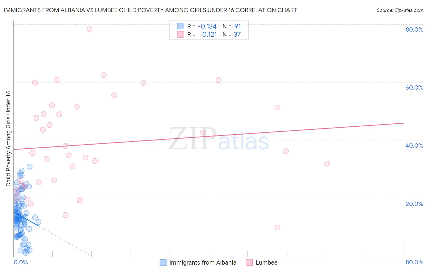Immigrants from Albania vs Lumbee Child Poverty Among Girls Under 16
