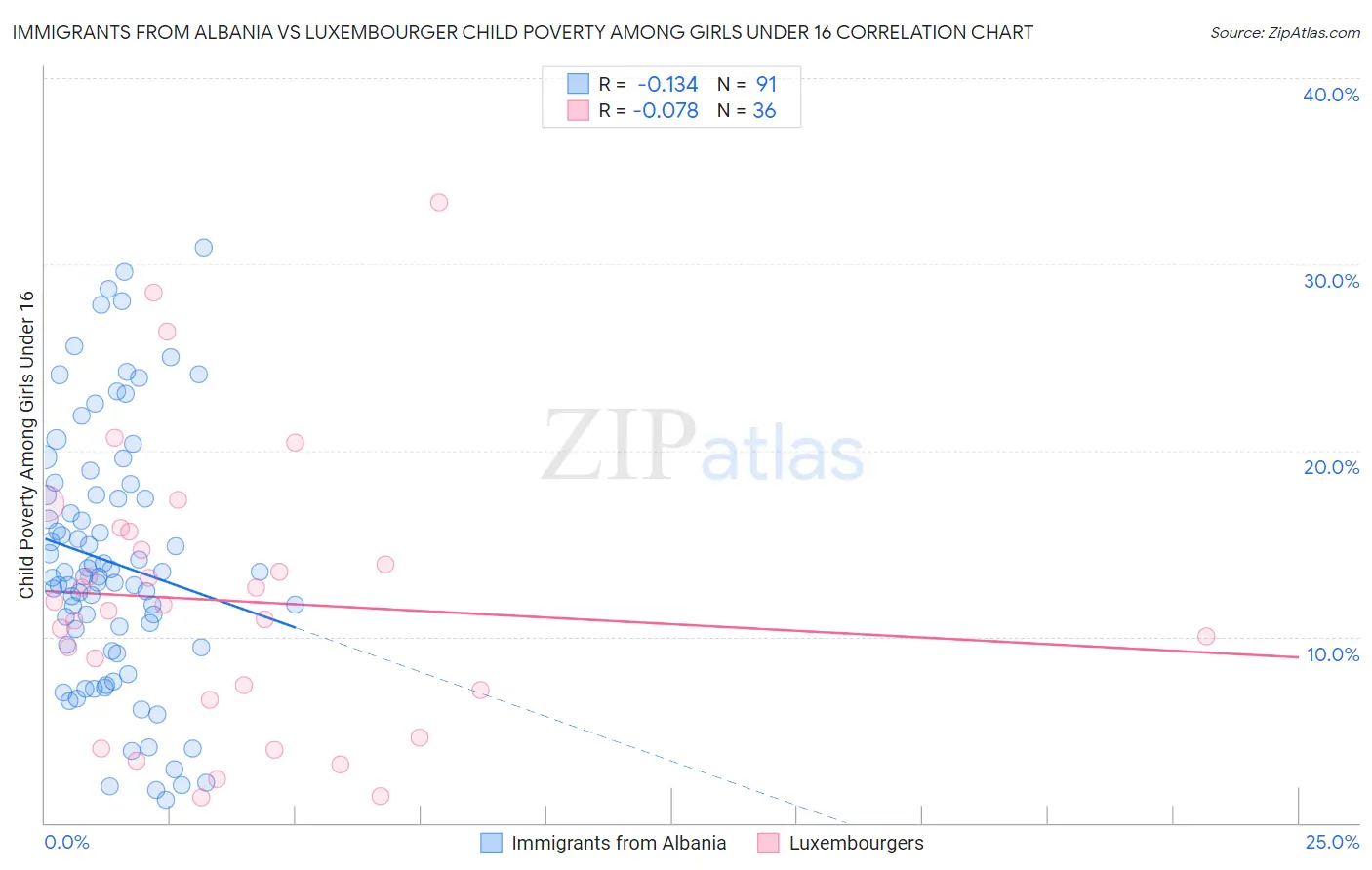 Immigrants from Albania vs Luxembourger Child Poverty Among Girls Under 16