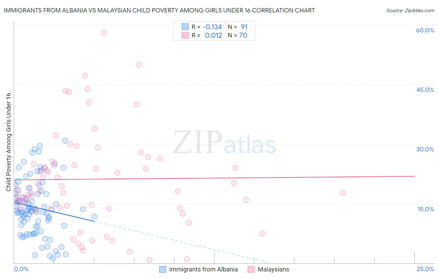 Immigrants from Albania vs Malaysian Child Poverty Among Girls Under 16