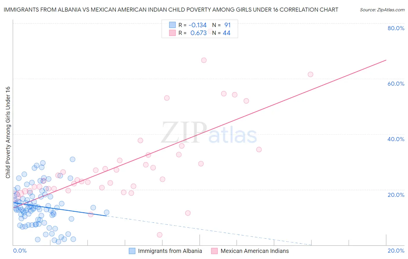 Immigrants from Albania vs Mexican American Indian Child Poverty Among Girls Under 16