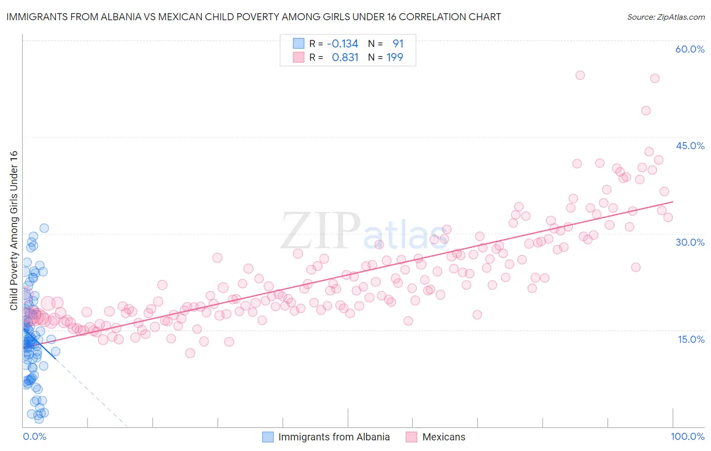 Immigrants from Albania vs Mexican Child Poverty Among Girls Under 16