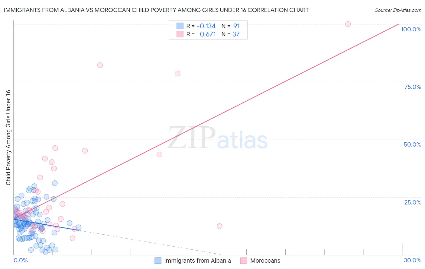 Immigrants from Albania vs Moroccan Child Poverty Among Girls Under 16