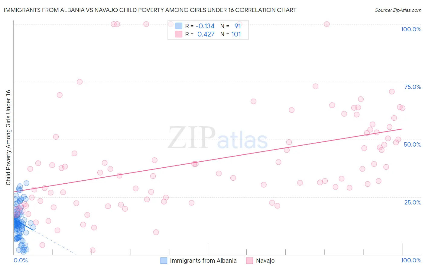 Immigrants from Albania vs Navajo Child Poverty Among Girls Under 16
