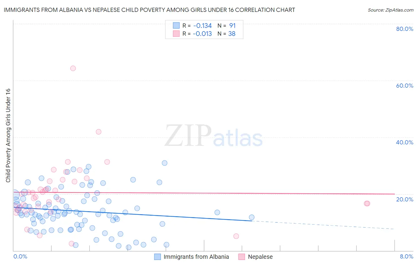 Immigrants from Albania vs Nepalese Child Poverty Among Girls Under 16