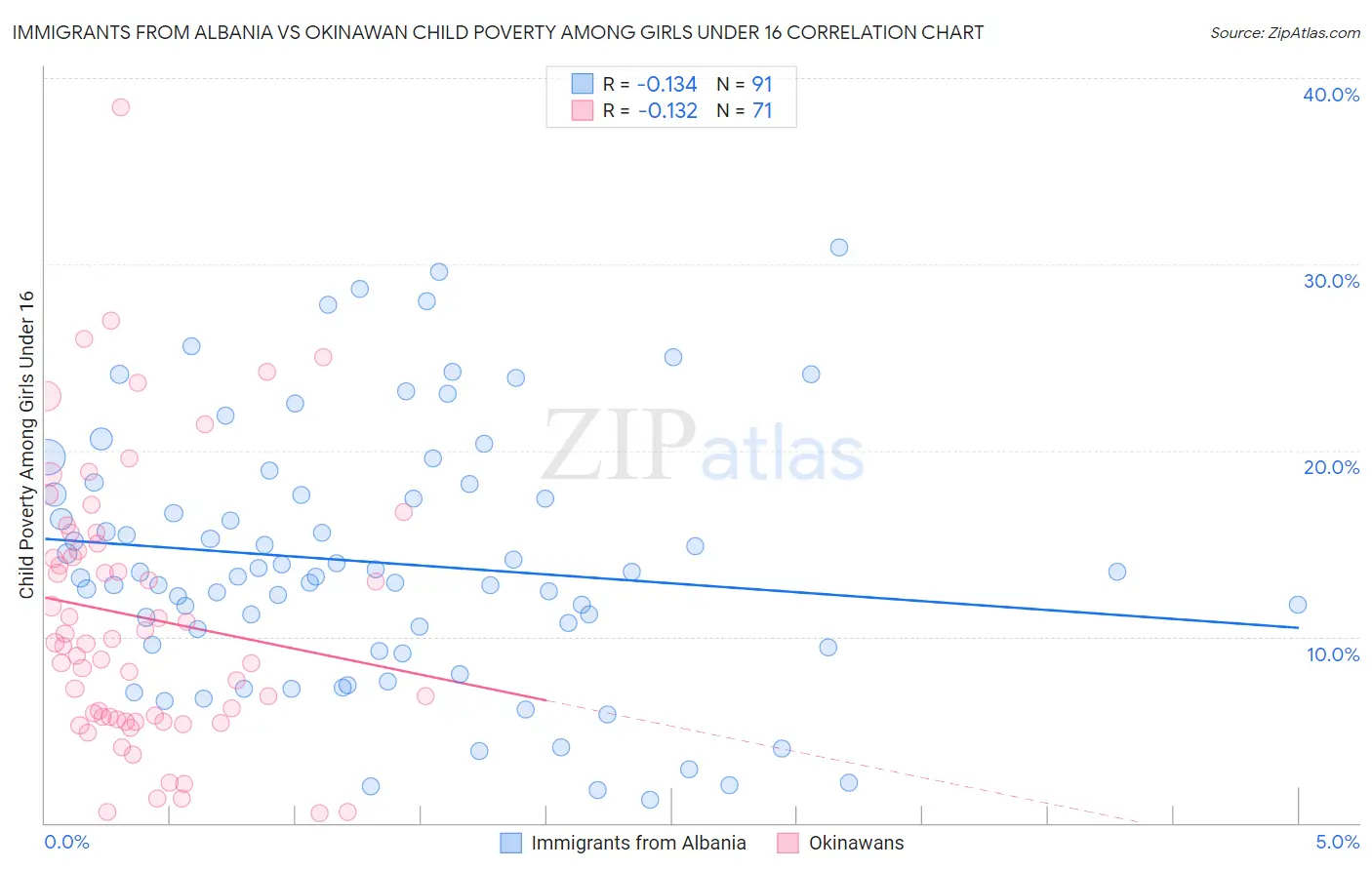 Immigrants from Albania vs Okinawan Child Poverty Among Girls Under 16