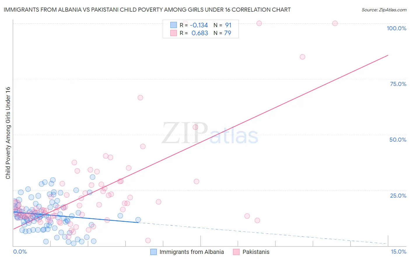 Immigrants from Albania vs Pakistani Child Poverty Among Girls Under 16