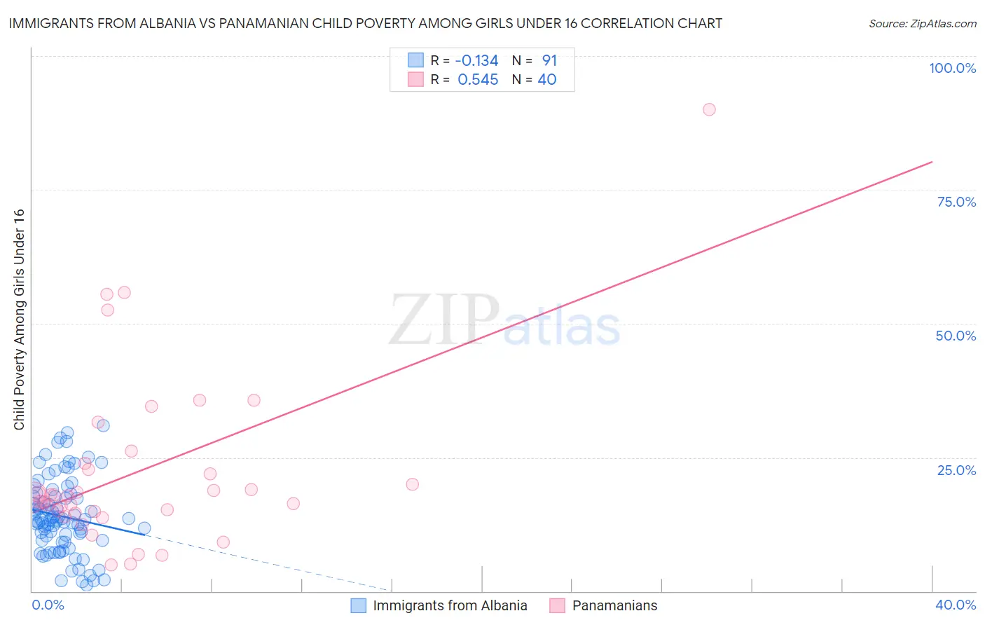 Immigrants from Albania vs Panamanian Child Poverty Among Girls Under 16