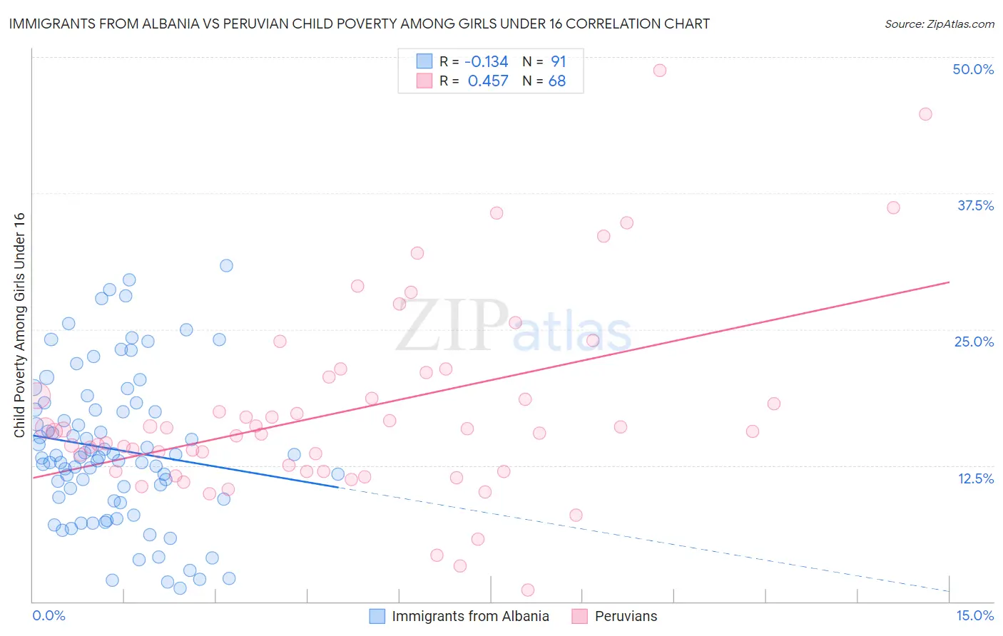 Immigrants from Albania vs Peruvian Child Poverty Among Girls Under 16