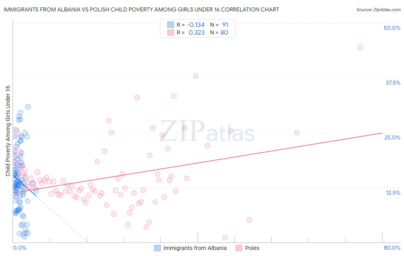 Immigrants from Albania vs Polish Child Poverty Among Girls Under 16