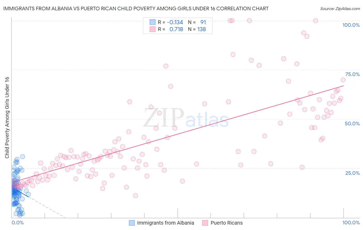 Immigrants from Albania vs Puerto Rican Child Poverty Among Girls Under 16