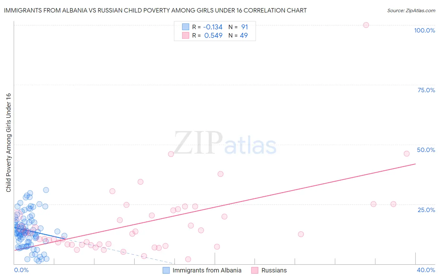 Immigrants from Albania vs Russian Child Poverty Among Girls Under 16