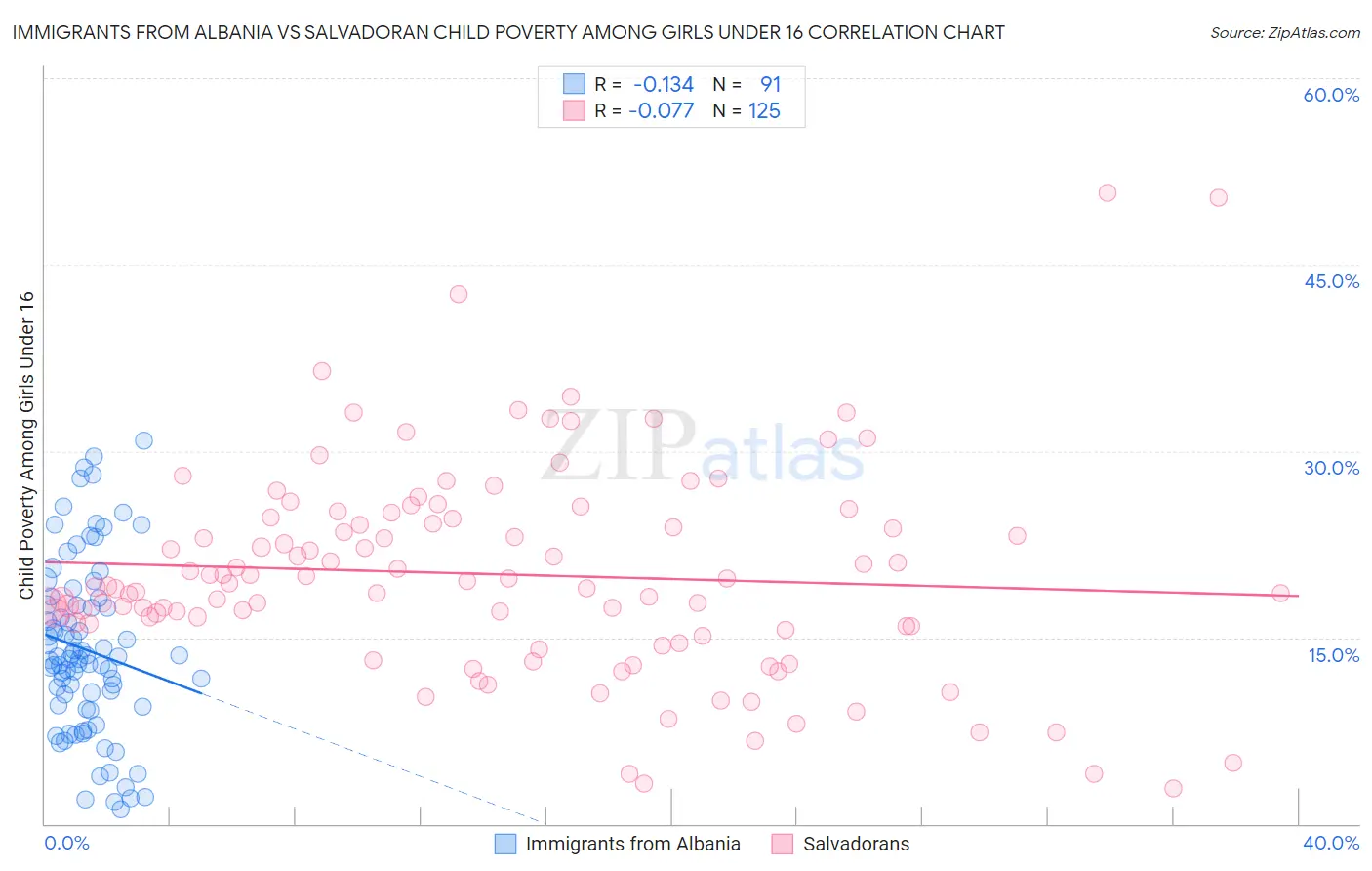 Immigrants from Albania vs Salvadoran Child Poverty Among Girls Under 16