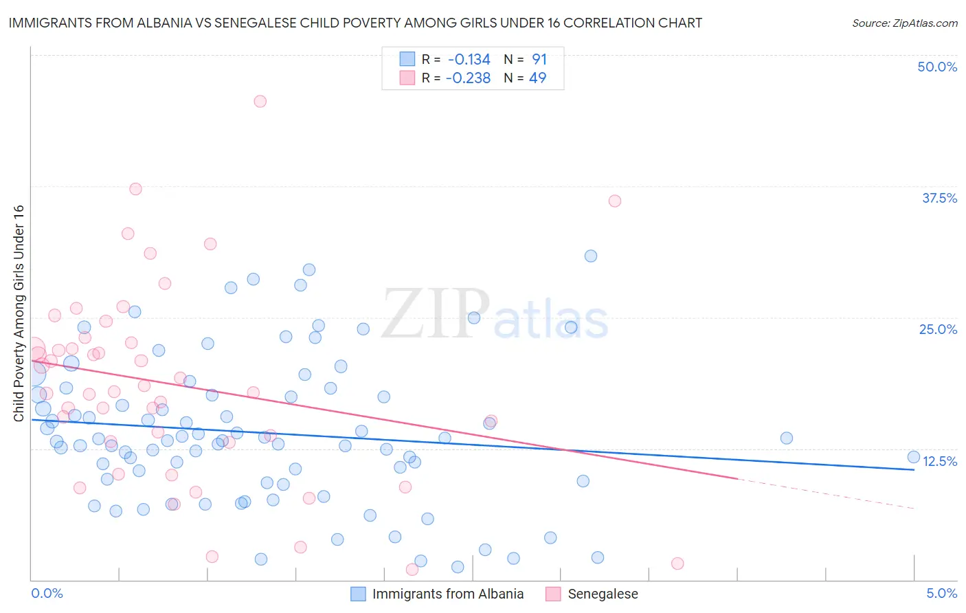 Immigrants from Albania vs Senegalese Child Poverty Among Girls Under 16