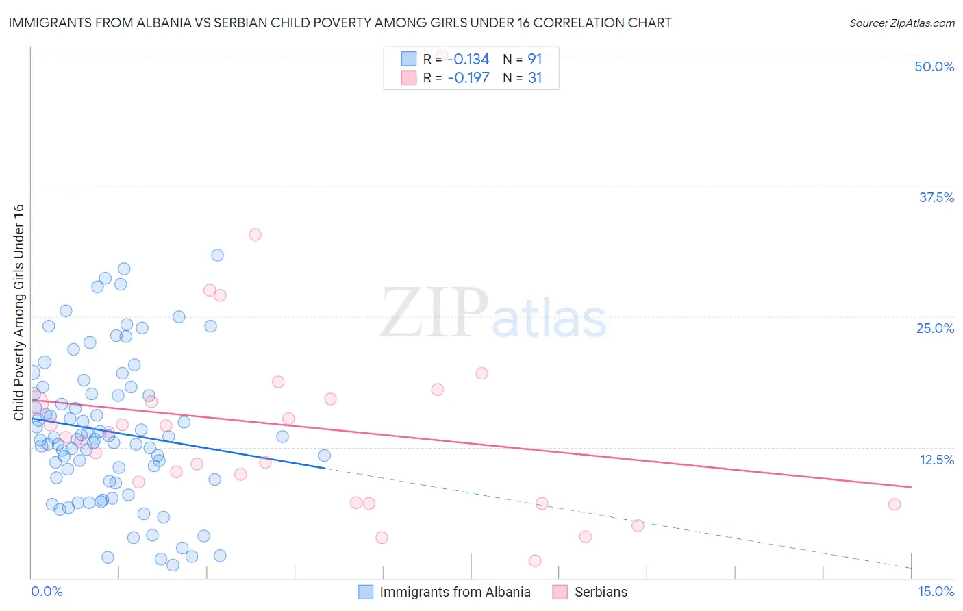 Immigrants from Albania vs Serbian Child Poverty Among Girls Under 16