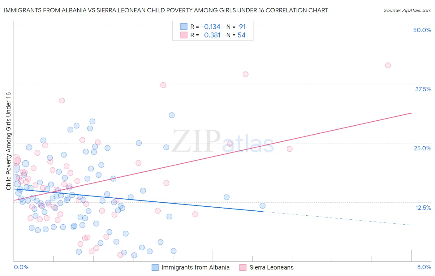 Immigrants from Albania vs Sierra Leonean Child Poverty Among Girls Under 16