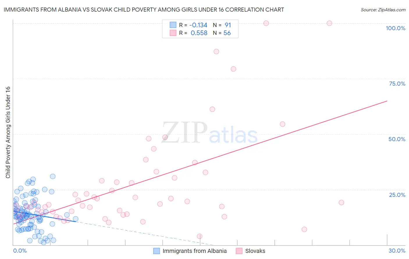 Immigrants from Albania vs Slovak Child Poverty Among Girls Under 16