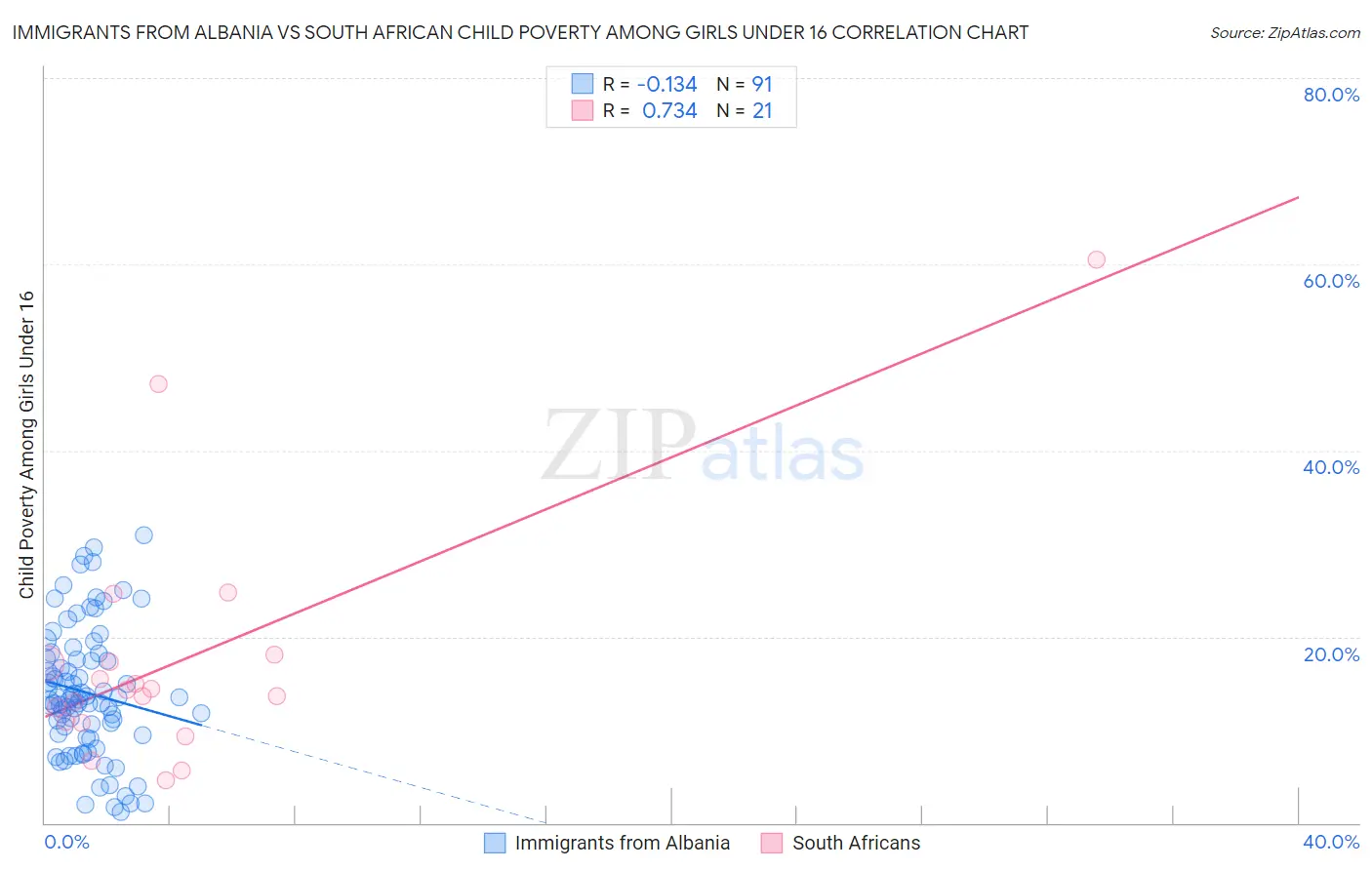 Immigrants from Albania vs South African Child Poverty Among Girls Under 16