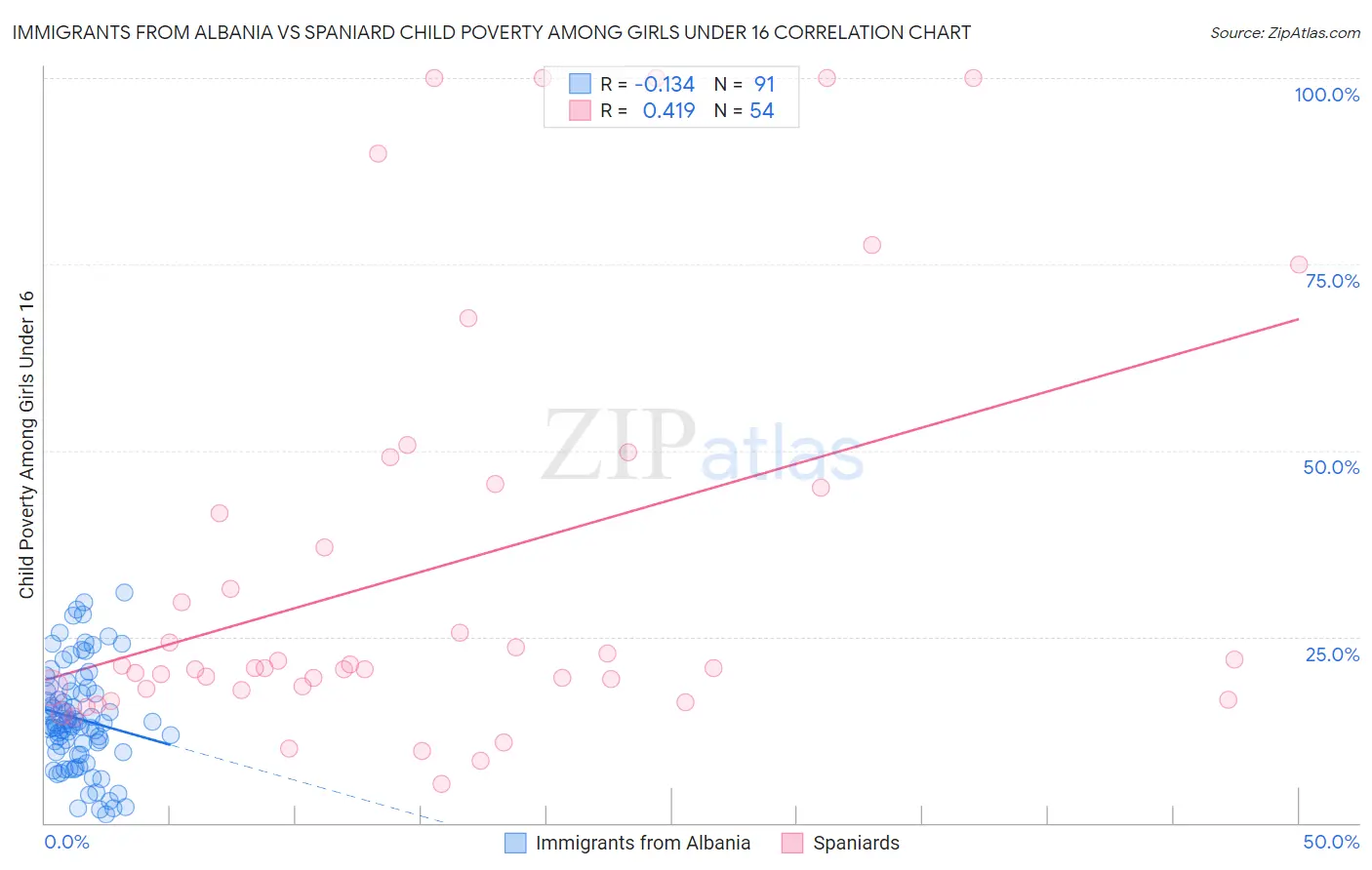 Immigrants from Albania vs Spaniard Child Poverty Among Girls Under 16