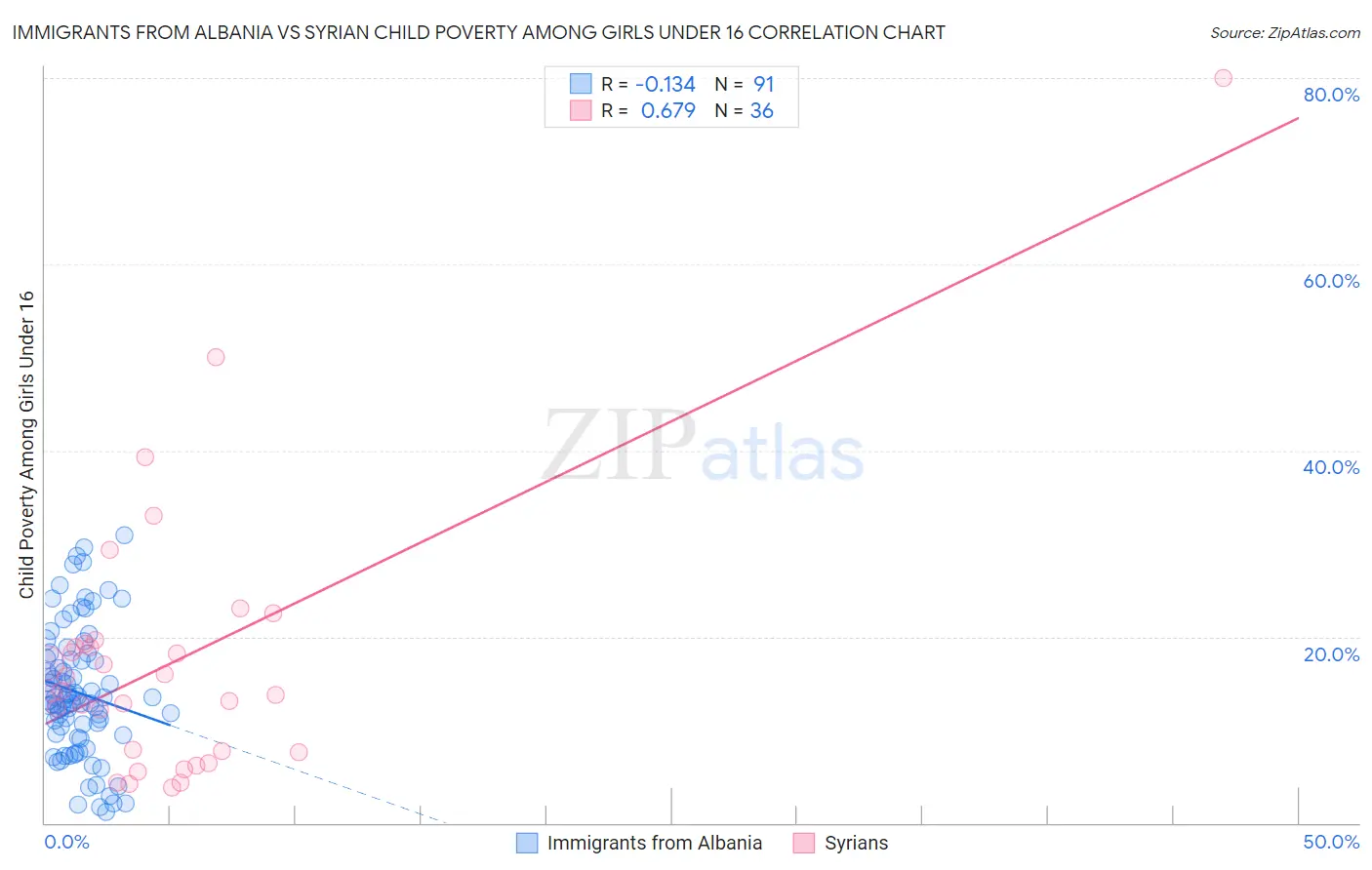Immigrants from Albania vs Syrian Child Poverty Among Girls Under 16