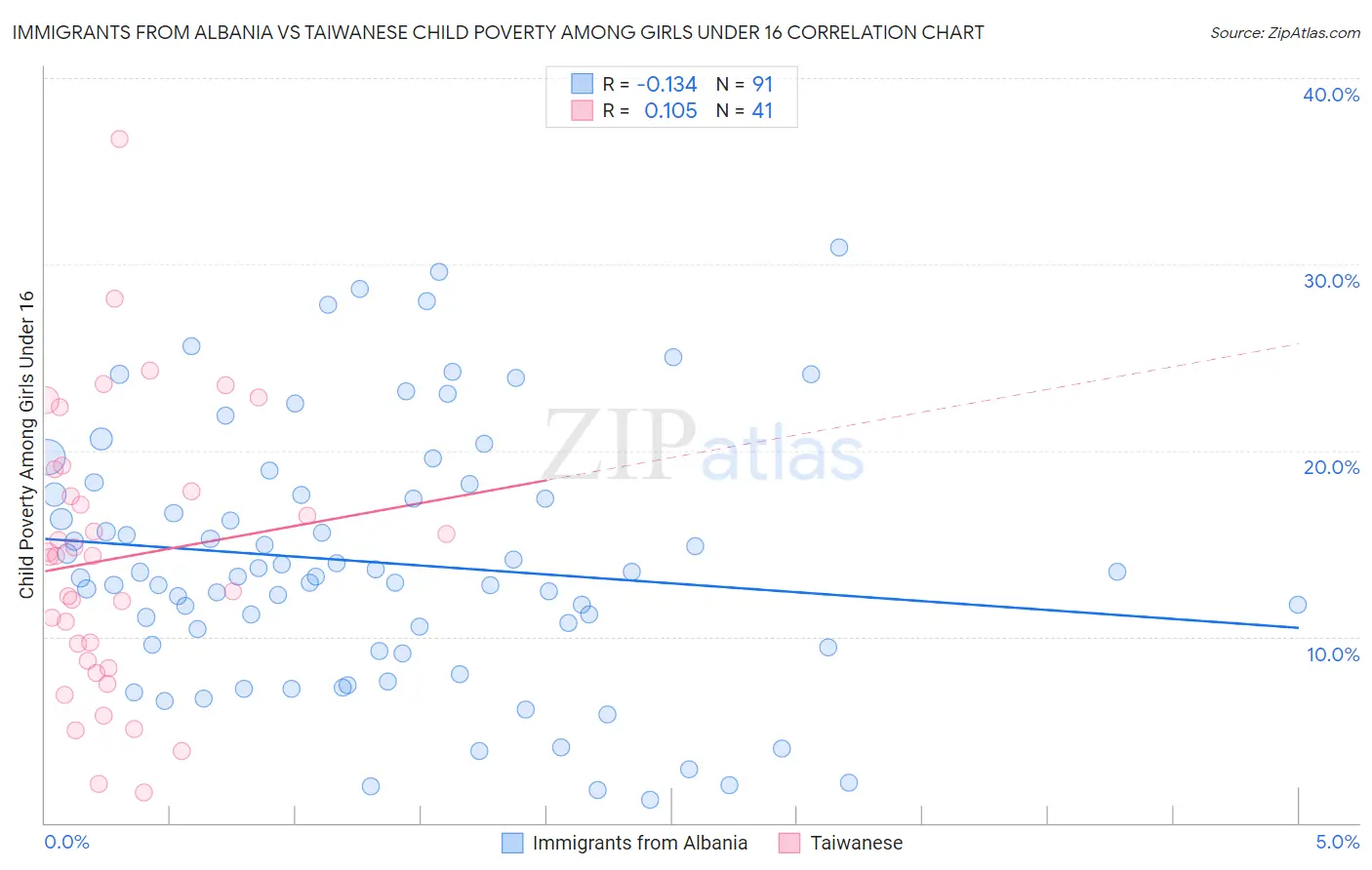 Immigrants from Albania vs Taiwanese Child Poverty Among Girls Under 16